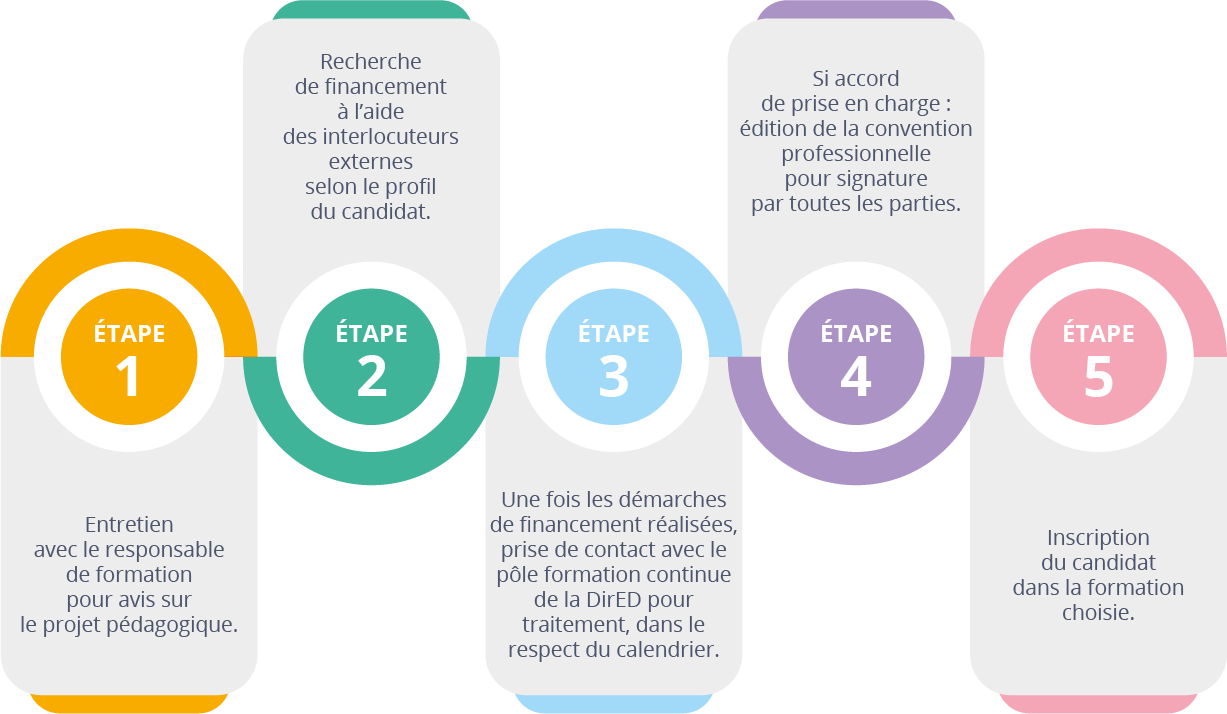 Le candidat s’entretient avec le responsable de formation pour obtenir un avis sur le projet pédagogique. Il recherche ensuite un financement à l’aide des interlocuteurs externes selon son profil. Une fois les démarches de financement réalisées, il prend contact avec le pôle formation continue de la DirED pour un traitement dans le respect du calendrier. S’il y a accord de prise en charge, la convention professionnelle est éditée pour signature par toutes les parties. Le candidat est alors inscrit dans la formation choisie.