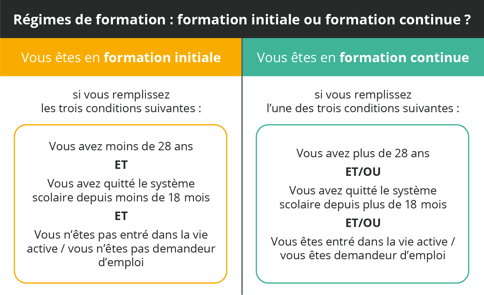 Régimes de formation : formation initiale ou formation continue ? Vous êtes en formation initiale si vous remplissez les trois conditions suivantes : être âgé de moins de 28 ans, ne pas avoir quitté le système scolaire depuis plus de 24 mois, ne pas être entré dans la vie active (ou être demandeur d’emploi). Vous êtes en formation continue si vous remplissez au moins une des trois conditions suivantes : être âgé de plus de 28 ans, avoir quitté le système scolaire depuis plus de 24 mois, être entré dans la vie active (ou être demandeur d’emploi)