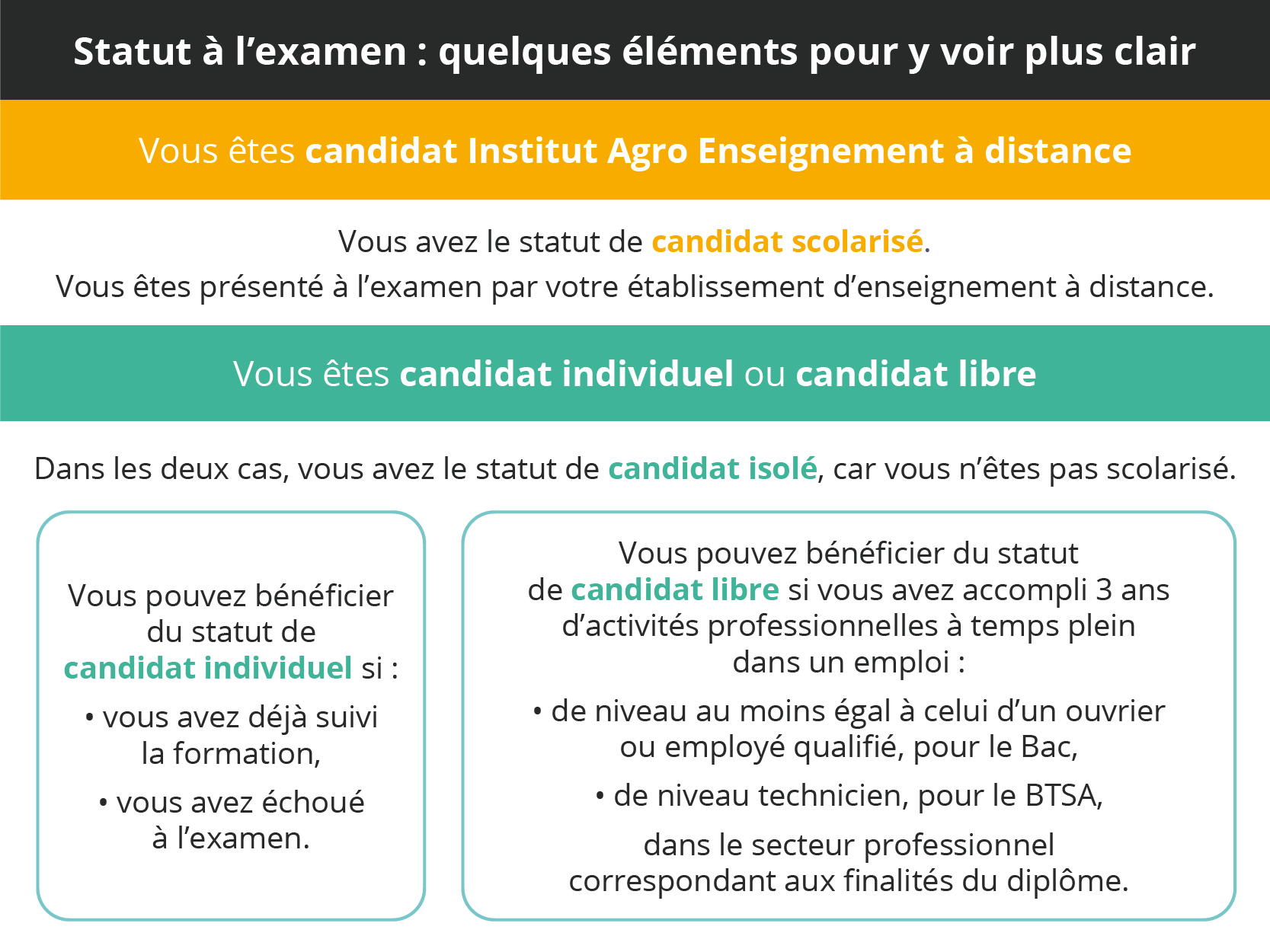 Statut à l’examen : quelques éléments pour y voir plus clair. Lorsque vous êtes inscrit à AgroSup Dijon Enseignement à Distance, vous avez le statut de candidat scolarisé. Vous êtes présenté à l’examen par votre établissement d’enseignement à distance. Si vous êtes un candidat individuel ou libre, vous êtes un candidat dit « isolé » car non scolarisé. Vous pouvez prétendre au statut de candidat individuel si vous avez déjà suivi la formation et échoué à l’examen. Vous pouvez bénéficier du statut de candidat libre si vous avez occupé un emploi dans le secteur professionnel correspondant aux finalités du diplôme pendant l’équivalent d’au moins 3 années à temps plein à la date du début des épreuves. Pour le Bac, votre niveau doit au moins égal à celui d’un ouvrier ou employé qualifié. Pour un BTSA, vous devez avoir le niveau technicien.